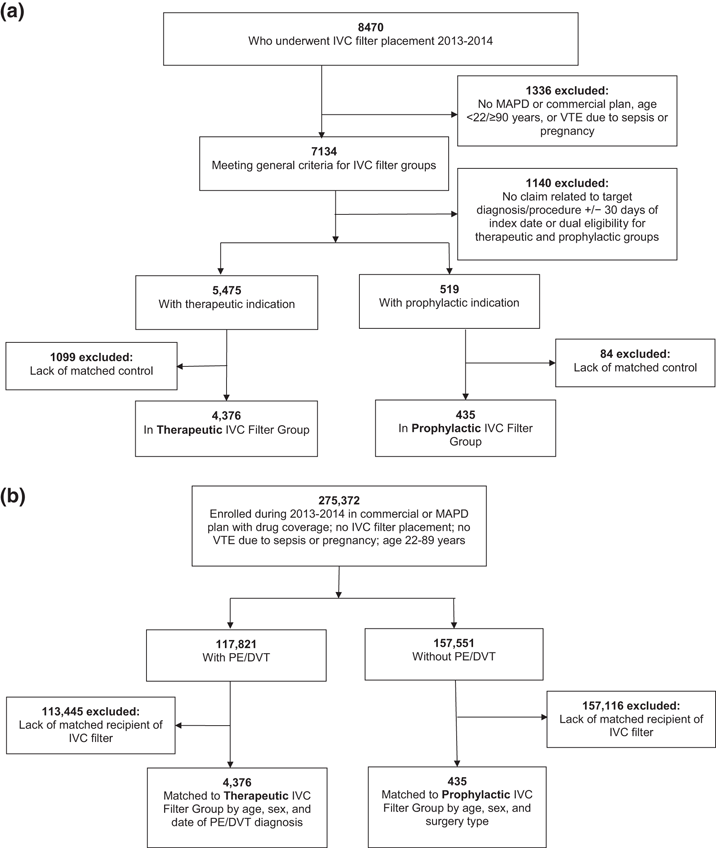 Retrospective Analysis Of Outcomes Following Inferior Vena Cava Ivc