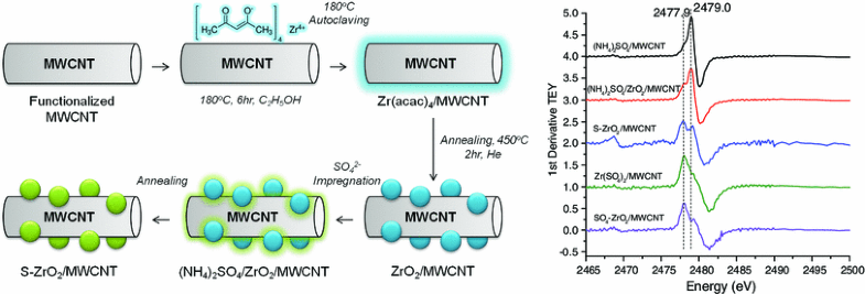 Combined Zr And S XANES Analysis On S ZrO2 MWCNT Solid Acid Catalyst SpringerLink