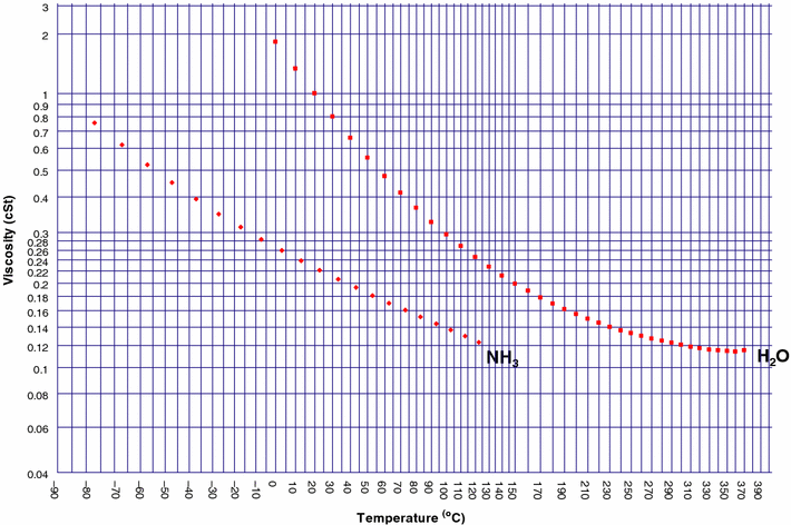 viscosity temperature correlation for liquids springerlink astm standard viscosity temperature chart for liquid petroleum products