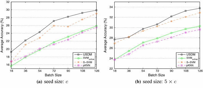 multi class active learning by uncertainty sampling with diversity