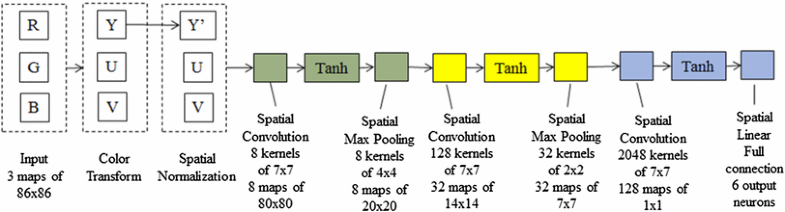 Spiking Deep Convolutional Neural Networks for Energy-Efficient Object ...