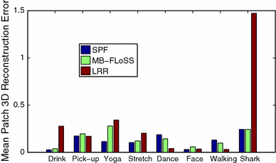 Minimal Basis Subspace Representation A Unified Framework For Rigid