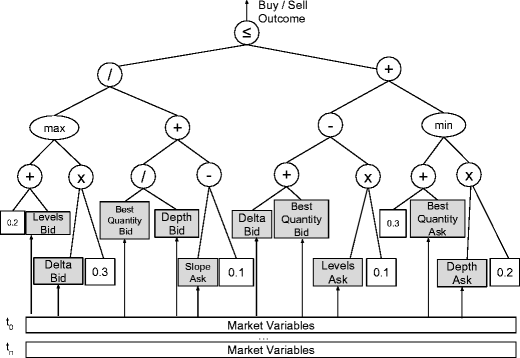 Genetic trading systems