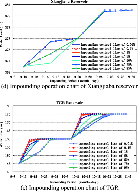 Impound Chart