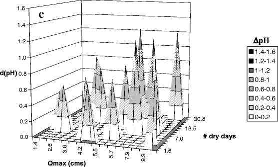 characterizing episodic stream acidity during stormflows in the open image in new window open image in new window