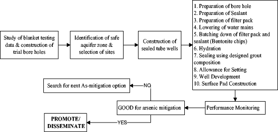 Bentonite Hole Plug Chart