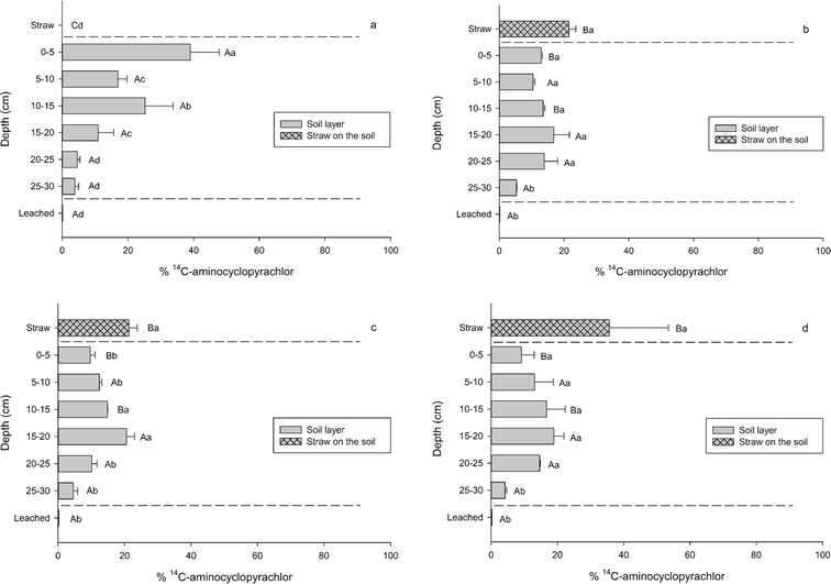 influence of sugarcane straw on aminocyclopyrachlor leaching aminocyclopyrachlor