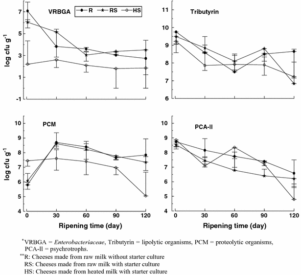 Physicochemical And Microbiological Characteristics Of Kulek Cheese Made From Raw And Heat Treated Milk Springerlink