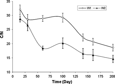 Humic Substances Change During The Co Composting Process Of