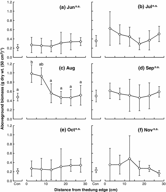 Deposition And Decomposition Of Cattle Dung And Its Impact On Soil