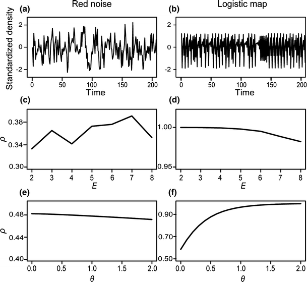 Empirical dynamic modeling for beginners SpringerLink