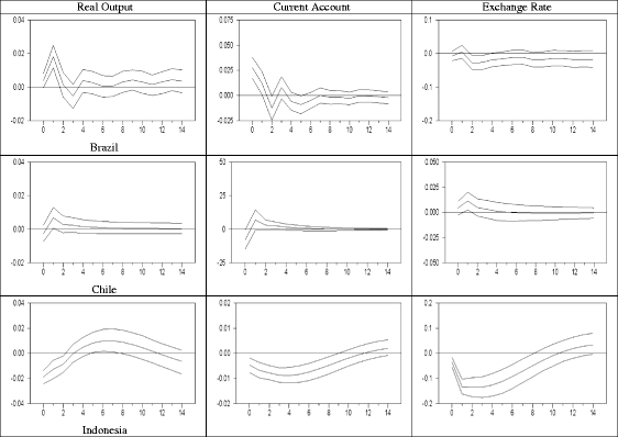Ex!   change Rate Capital Flow And Output Developed Versus Developing - 