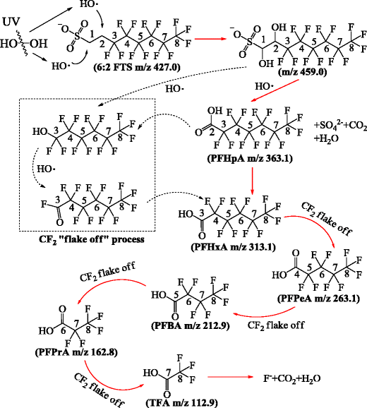 Stability of 62 fluorotelomer sulfonate in advanced oxidation