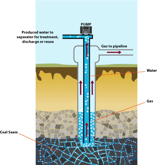 Managing produced water from coal seam gas projects implications for