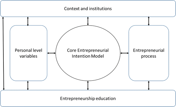 Masters thesis the influence of self efficacy on entrepreneurship
