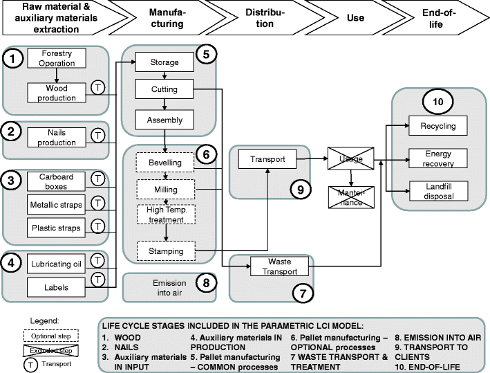 How can a life cycle inventory parametric model streamline life cycle ...