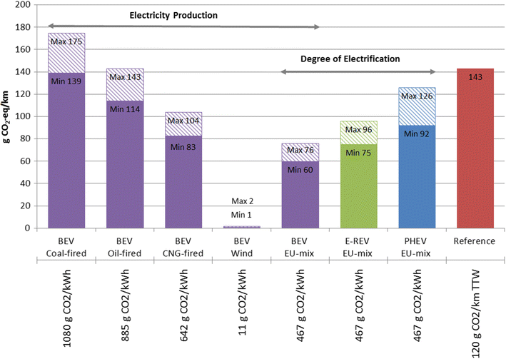 Environmental Impacts Of Hybrid Plug In And Battery Open Image In New Window
