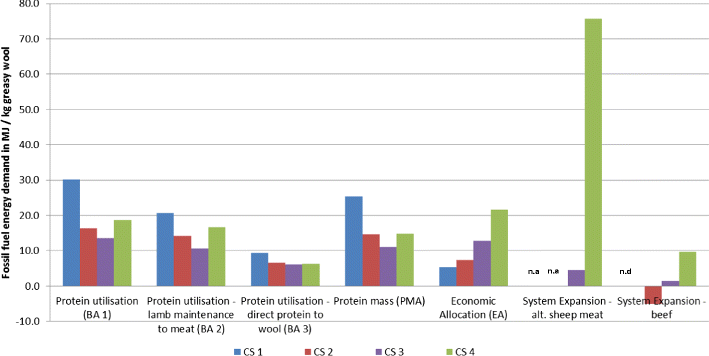 Application of life cycle assessment to sheep production systems ...