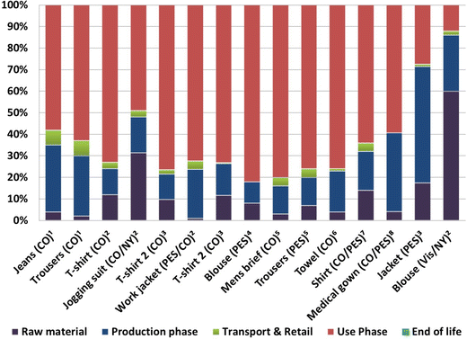 Medical textiles 1996 international conference