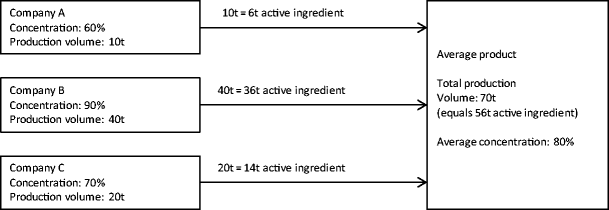 Dow Surfactants Reference Chart