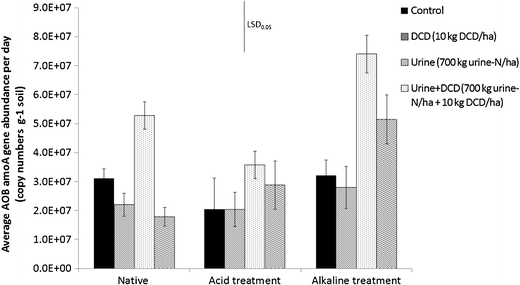 The effect of soil pH and dicyandiamide (DCD) on N2O emissions and