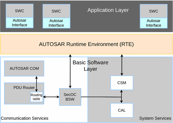 Verifying data secure flow in AUTOSAR models | SpringerLink