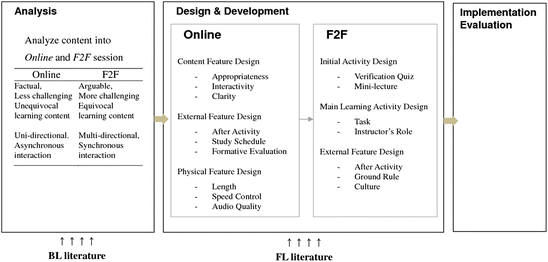 Development Of An Instructional Design Model For Flipped Learning In - open image in new window