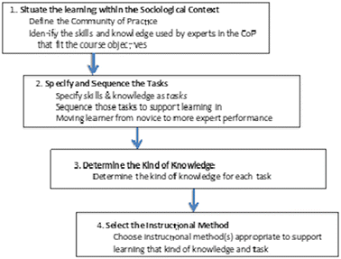 Design Of A Learning Centered Online Environment A - 