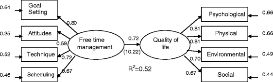 Free Time Management Makes Better Retirement A Case Study - 