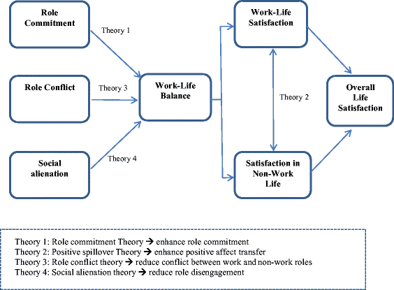 Work-Life Balance: A Quality-of-Life Model | SpringerLink