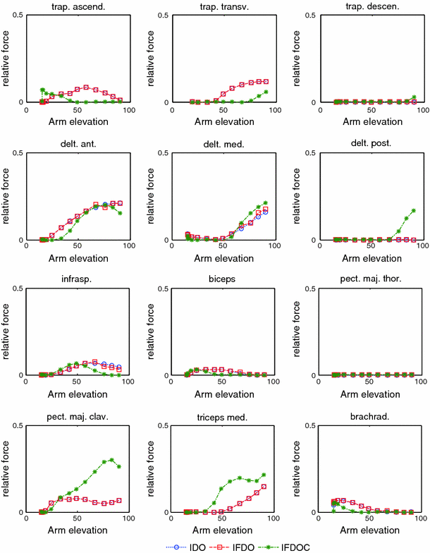 Development of a comprehensive musculoskeletal model of ... pectoralis diagram maj 