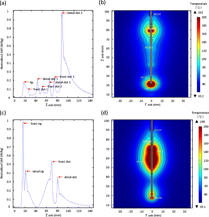 A Coaxial Slot Antenna With Frequency Of 433 Mhz For Microwave Open Image In New Window