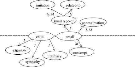 Diminutive Verbs In German Semantic Analysis And