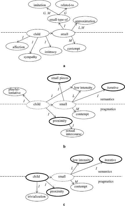 Diminutive Verbs In German Semantic Analysis And