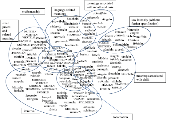 Diminutive Verbs In German Semantic Analysis And