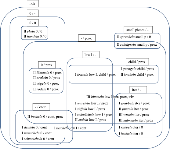 Diminutive Verbs In German Semantic Analysis And