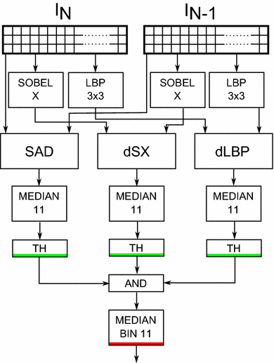 Real-time hardware–software embedded visio
