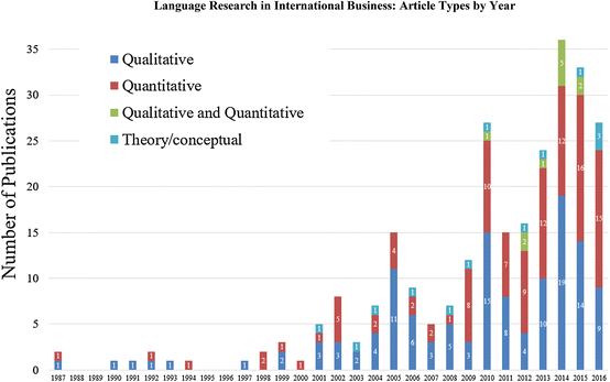 Language In International Business A Review And Agenda For - 