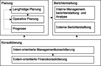 Ein Reifegradmodell Für Unternehmenssteuerungssysteme - 