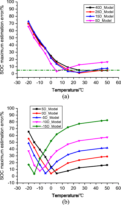 Ternary Material Lithium Ion Battery Soc Estimation Under