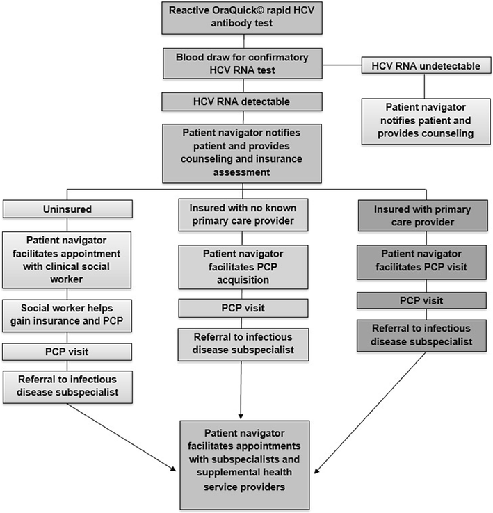 Results From A Geographically Focused Community Based Hcv Screening Linkage To Care And