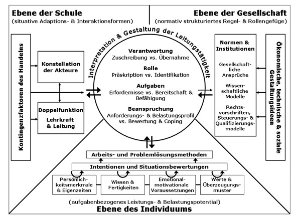 Berufliches Selbstverständnis und Beanspruchung in der Schulleitung