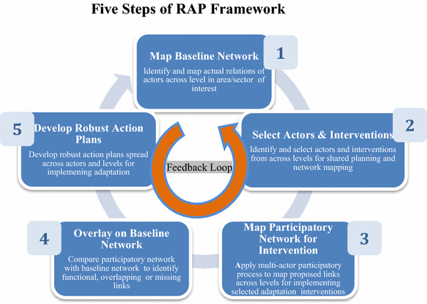 Transition Planning Missing Link >> Applying The Robust Adaptation Planning Rap Framework To Ghana S Transition Planning Missing Link >> Applying The Robust Adaptation Planning Rap Framework To Ghana S