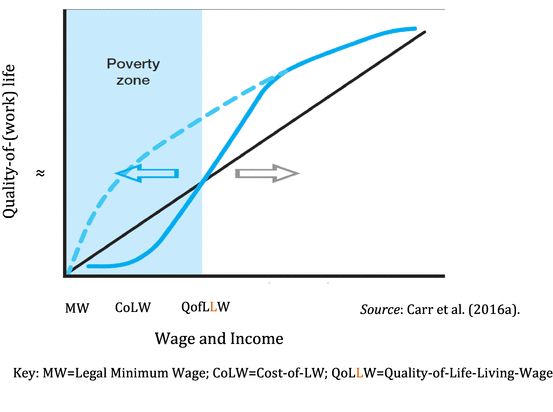 How Can Wages Sustain A Living By Getting Ahead Of The - 