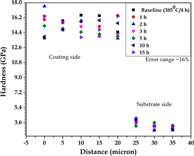 Characterization Of Thermal Stability And High Temperature