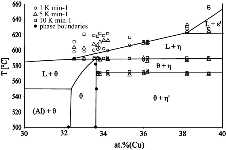 Experimental Description of the Al-Cu Binary Phase Diagram | SpringerLink