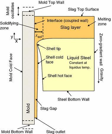 Transient Thermo fluid Model of Meniscus Behavior and Slag