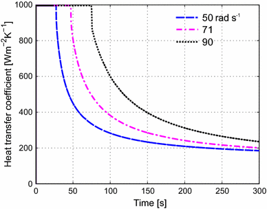 Heat Transfer Coefficient At Cast Mold Interface During