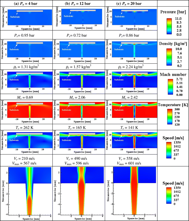 Numerical Studies On The Effects Of Stagnation Pressure And Temperature On Supersonic Flow 