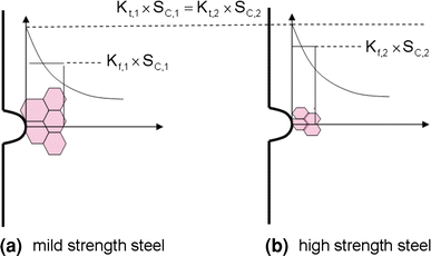 Stress-Based Uniaxial Fatigue Analysis Using Methods Described In FKM ...